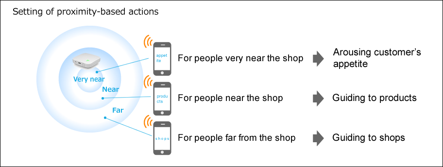 Setting of proximity-based actions