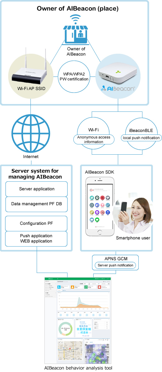 Structure of AIBeacon system service