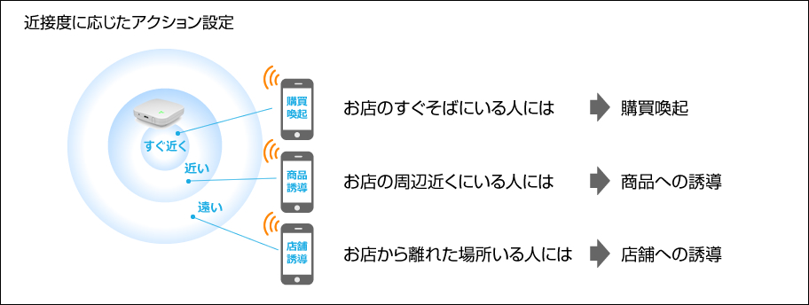 近接度に応じたアクション設定